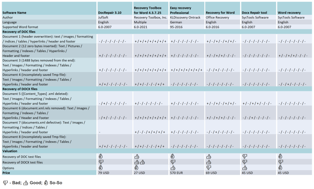 Word recovery tools Comparison